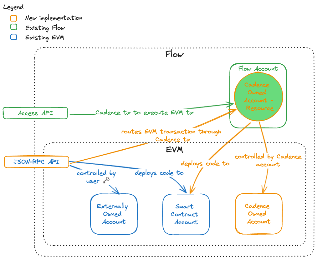 FlowEVM-Account-Model